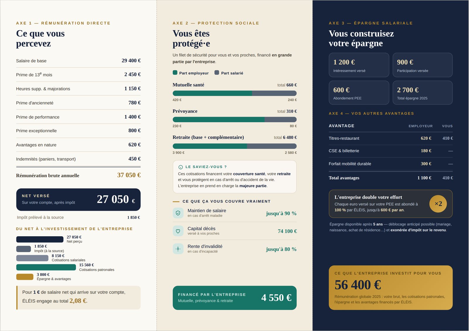 Face intérieure du dépliant : rémunération, protection sociale, épargne et avantages