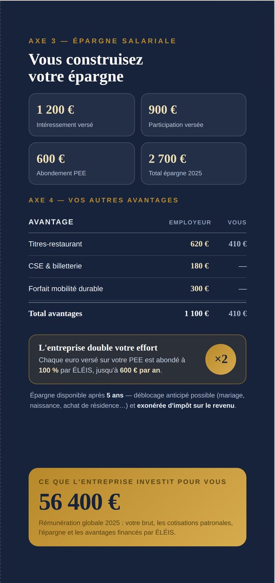 Volet épargne salariale et avantages