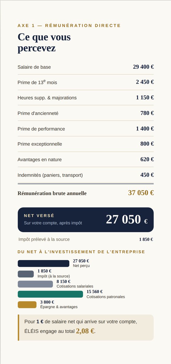 Volet rémunération directe